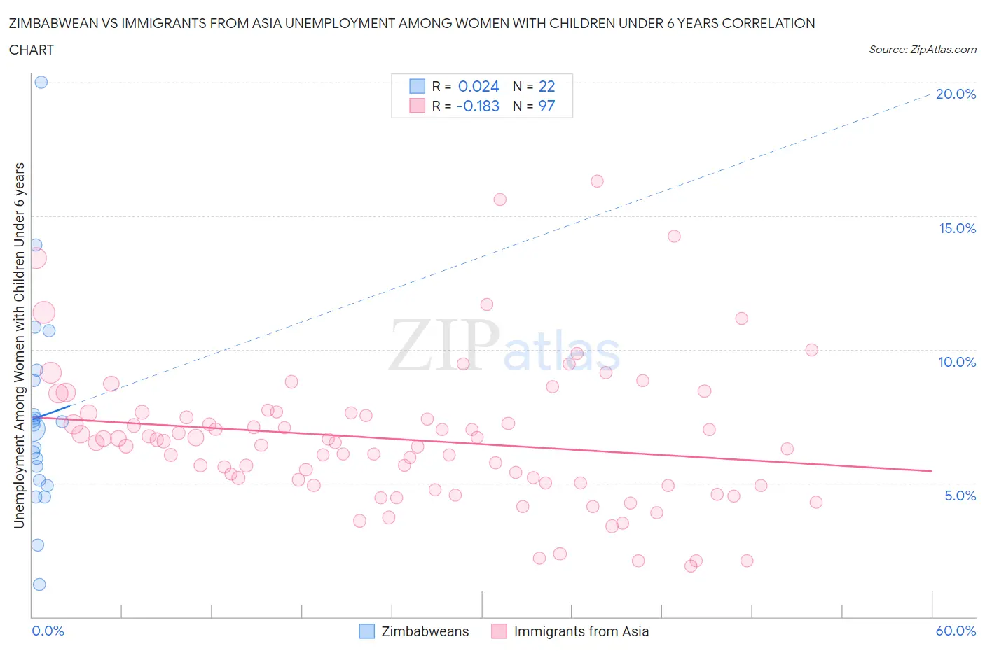 Zimbabwean vs Immigrants from Asia Unemployment Among Women with Children Under 6 years