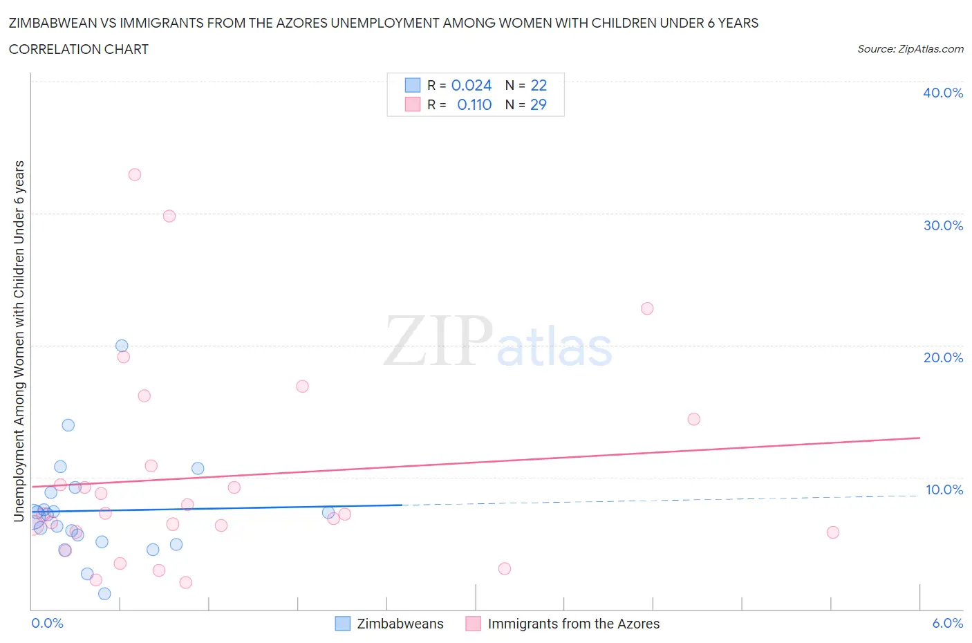 Zimbabwean vs Immigrants from the Azores Unemployment Among Women with Children Under 6 years