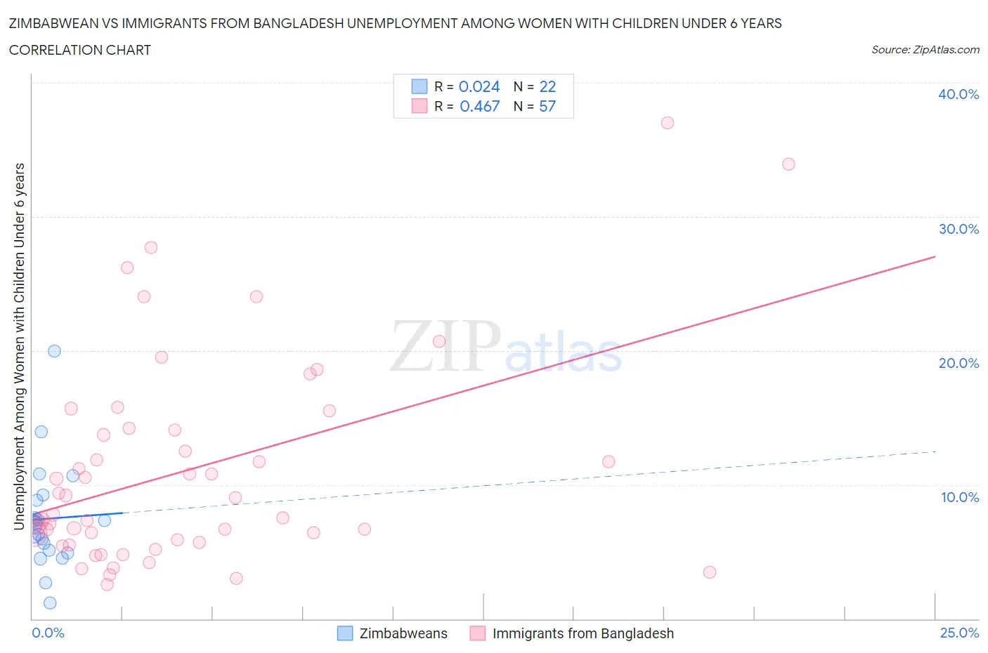 Zimbabwean vs Immigrants from Bangladesh Unemployment Among Women with Children Under 6 years