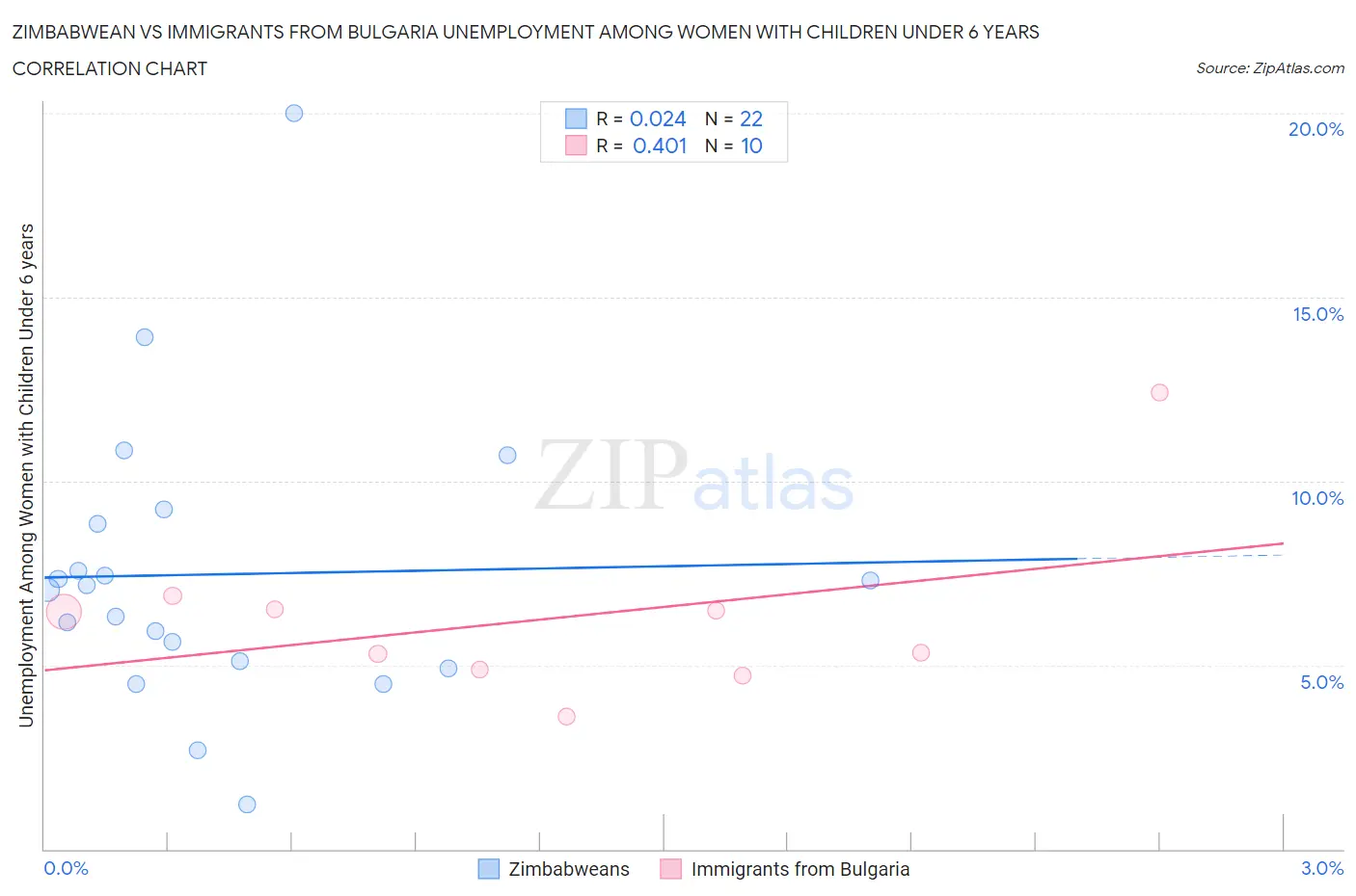 Zimbabwean vs Immigrants from Bulgaria Unemployment Among Women with Children Under 6 years