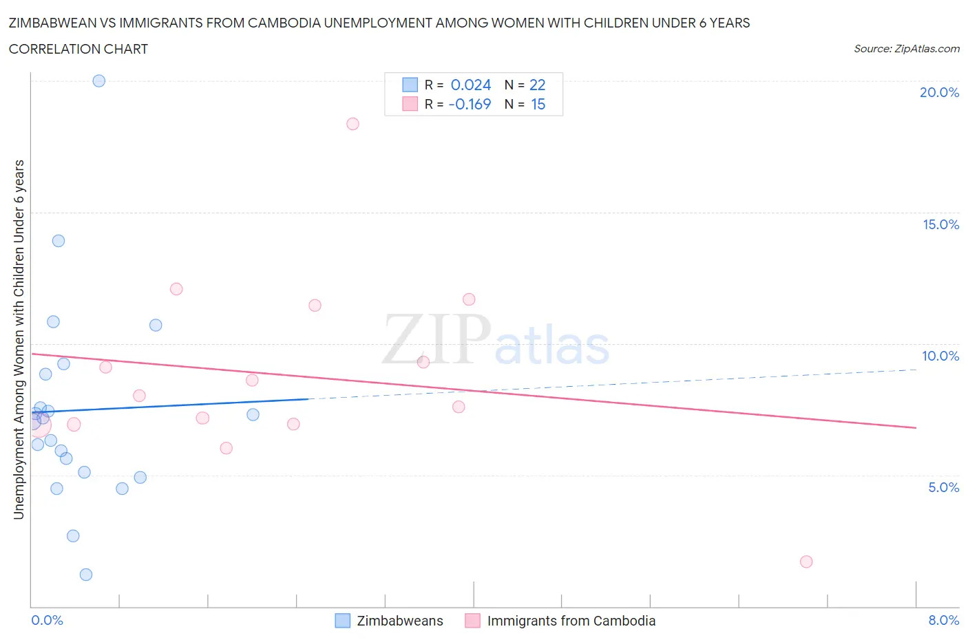 Zimbabwean vs Immigrants from Cambodia Unemployment Among Women with Children Under 6 years