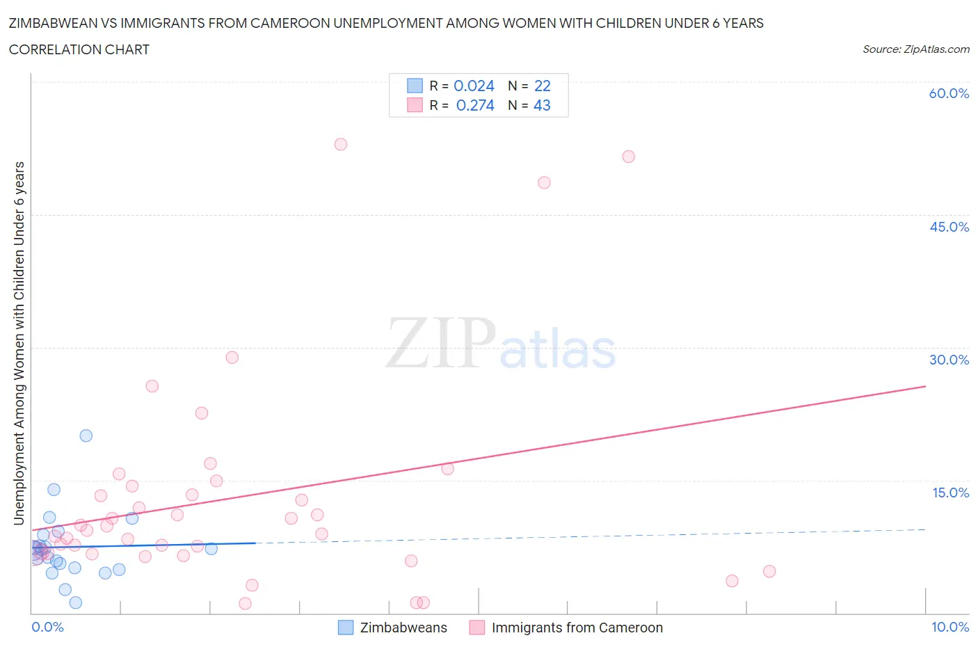 Zimbabwean vs Immigrants from Cameroon Unemployment Among Women with Children Under 6 years