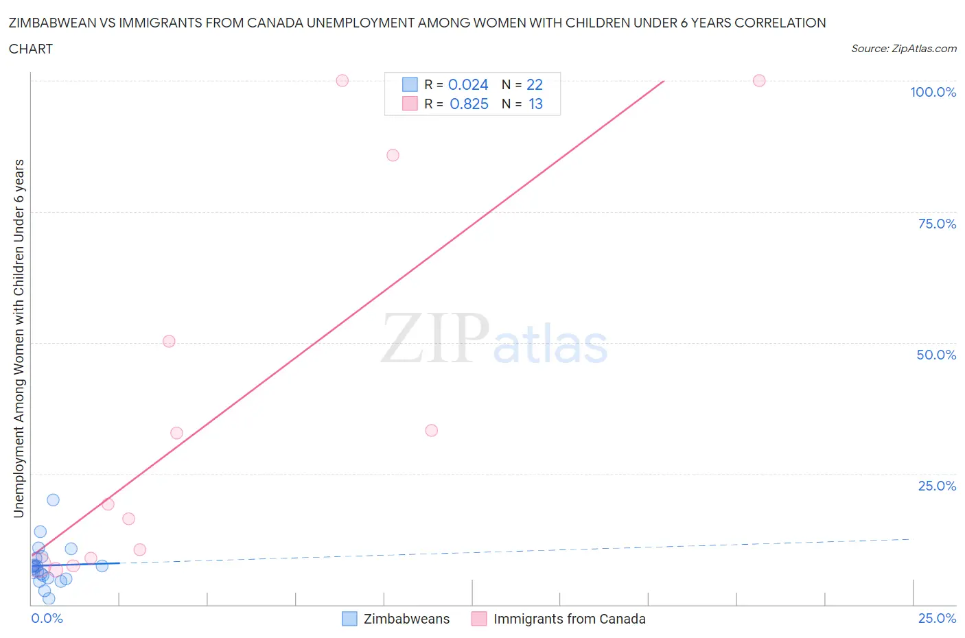 Zimbabwean vs Immigrants from Canada Unemployment Among Women with Children Under 6 years
