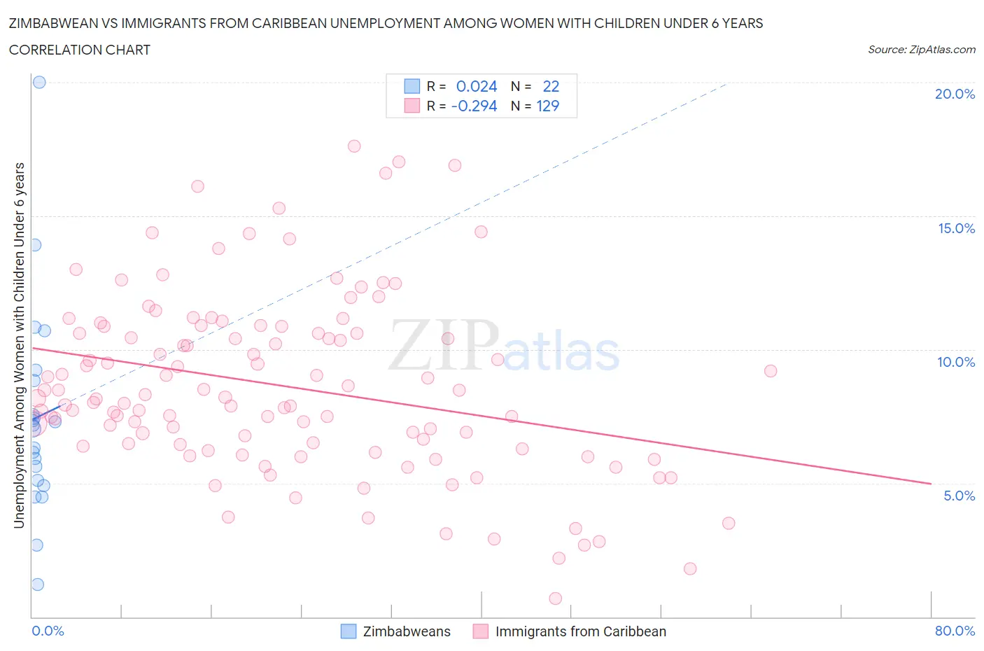 Zimbabwean vs Immigrants from Caribbean Unemployment Among Women with Children Under 6 years