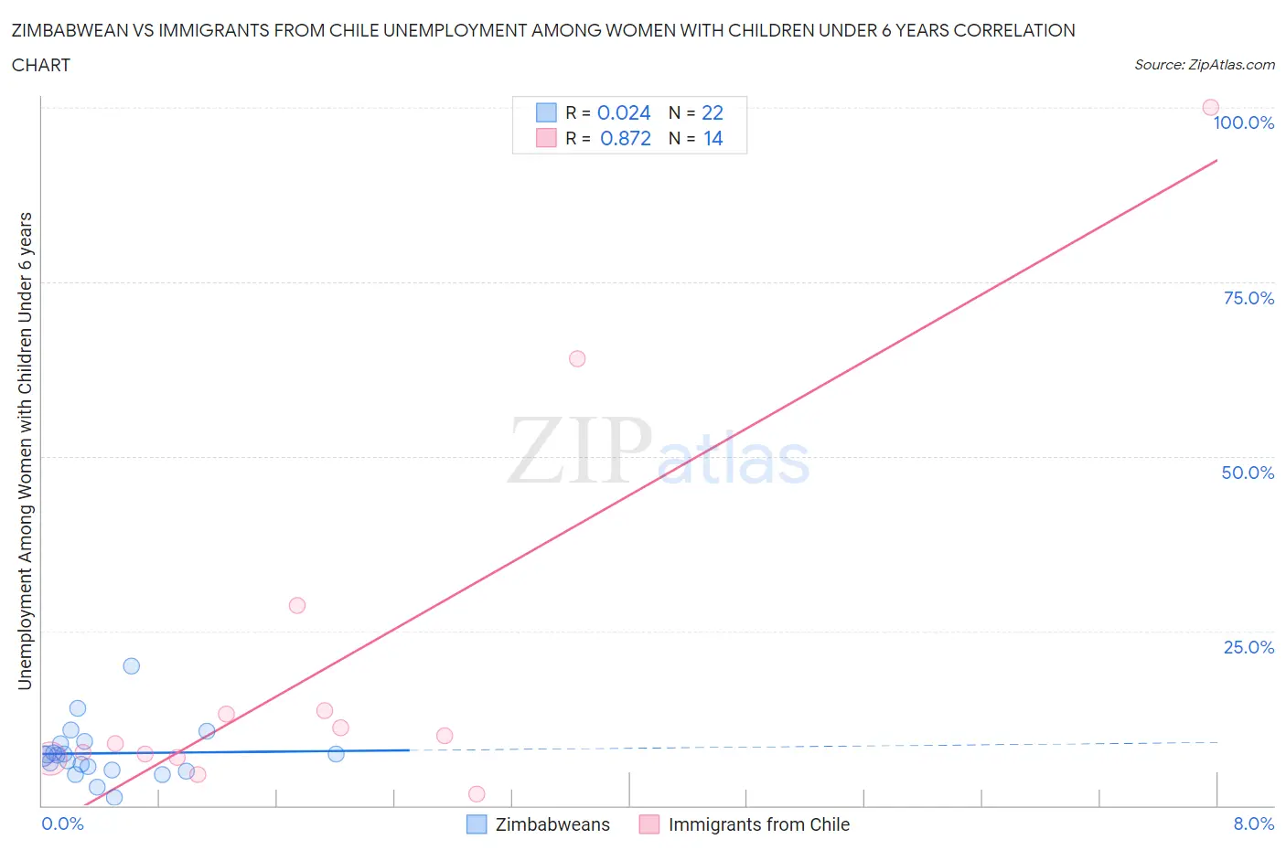 Zimbabwean vs Immigrants from Chile Unemployment Among Women with Children Under 6 years