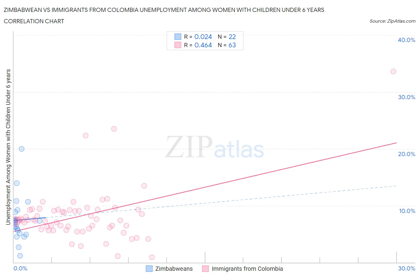 Zimbabwean vs Immigrants from Colombia Unemployment Among Women with Children Under 6 years