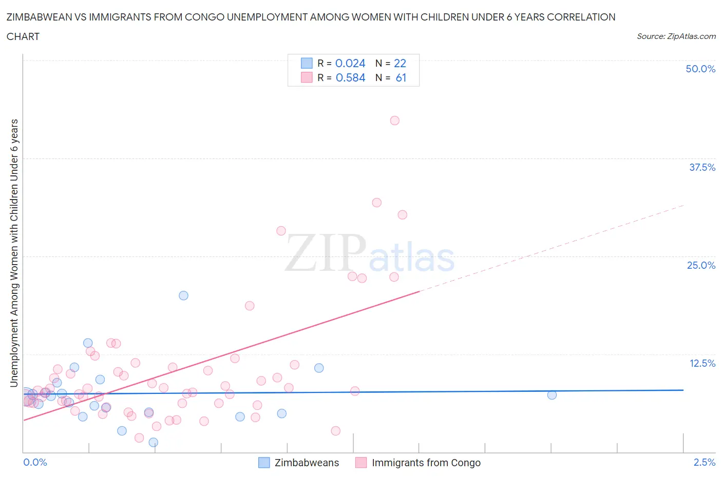 Zimbabwean vs Immigrants from Congo Unemployment Among Women with Children Under 6 years