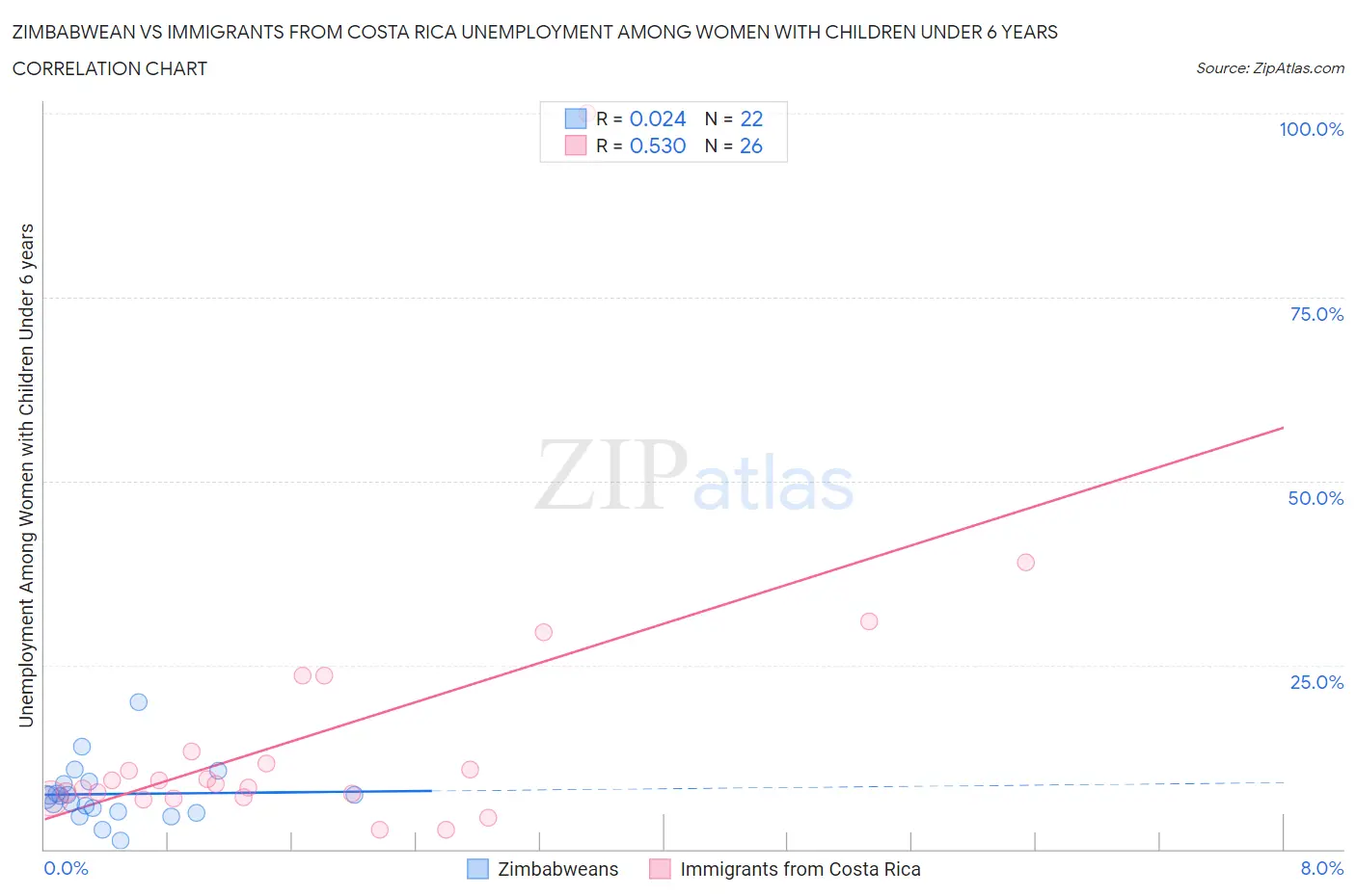 Zimbabwean vs Immigrants from Costa Rica Unemployment Among Women with Children Under 6 years