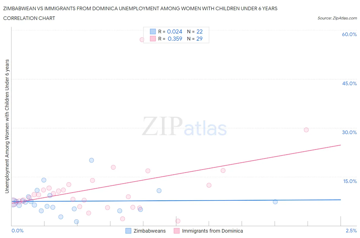 Zimbabwean vs Immigrants from Dominica Unemployment Among Women with Children Under 6 years