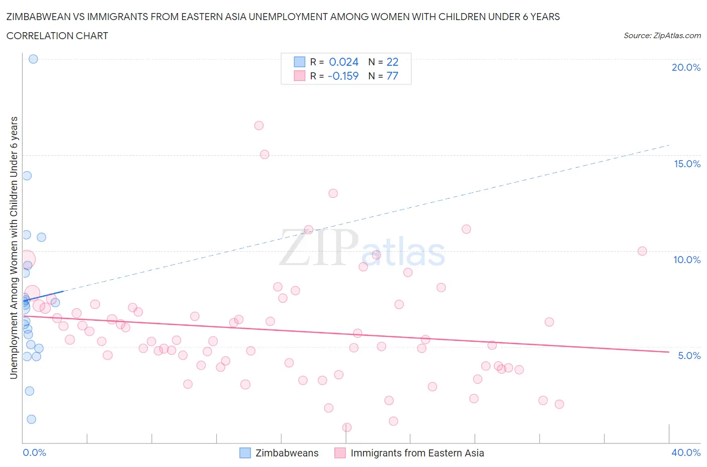 Zimbabwean vs Immigrants from Eastern Asia Unemployment Among Women with Children Under 6 years