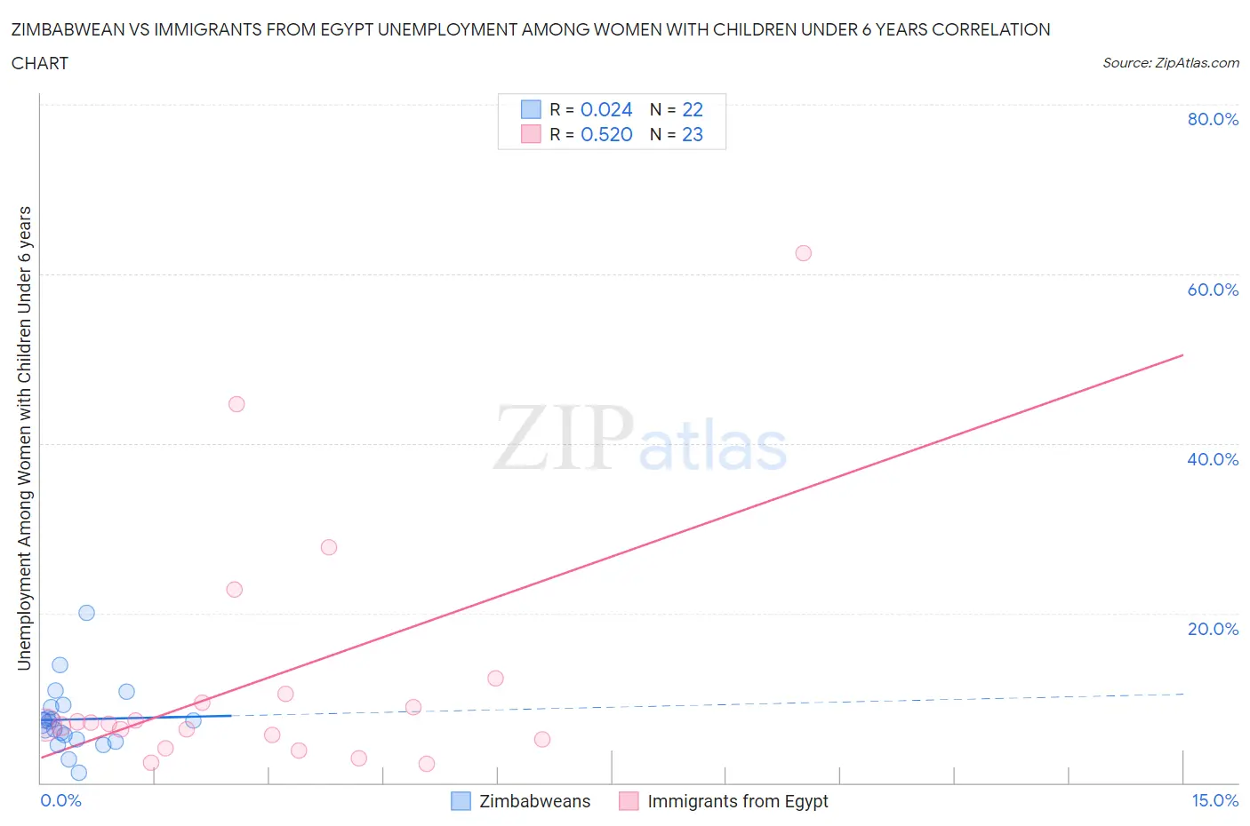 Zimbabwean vs Immigrants from Egypt Unemployment Among Women with Children Under 6 years