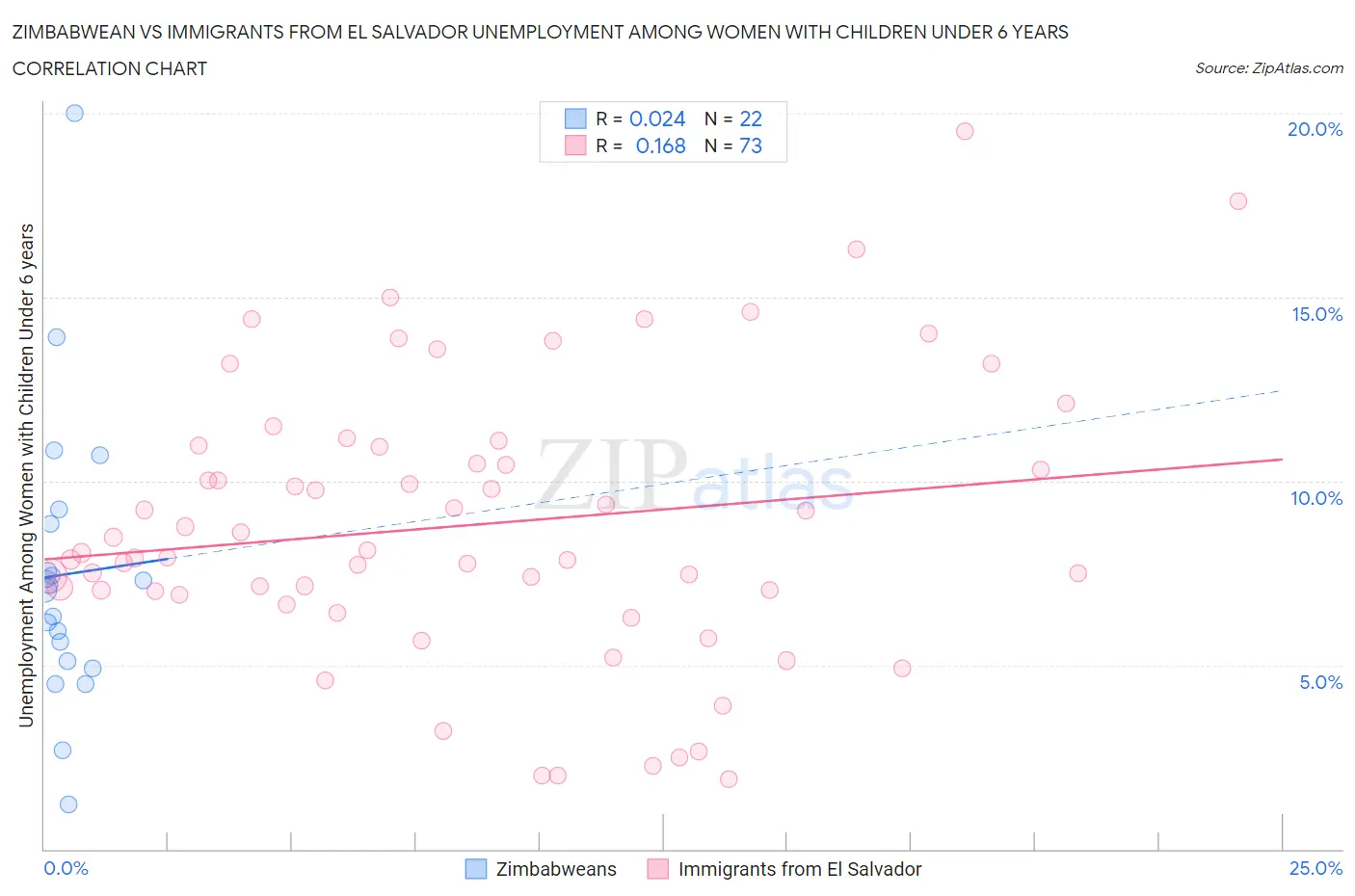 Zimbabwean vs Immigrants from El Salvador Unemployment Among Women with Children Under 6 years