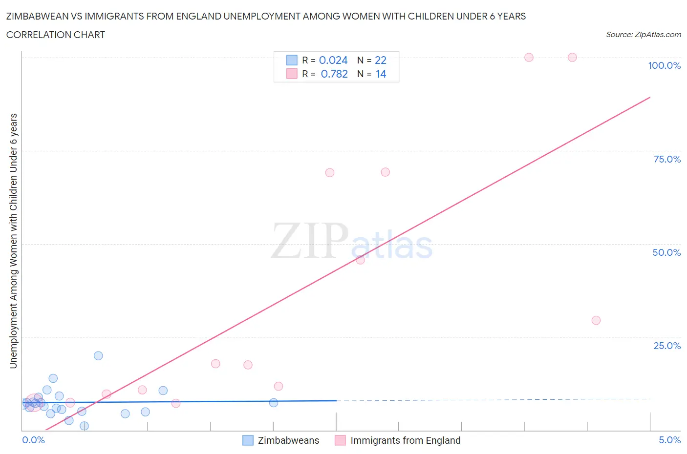 Zimbabwean vs Immigrants from England Unemployment Among Women with Children Under 6 years