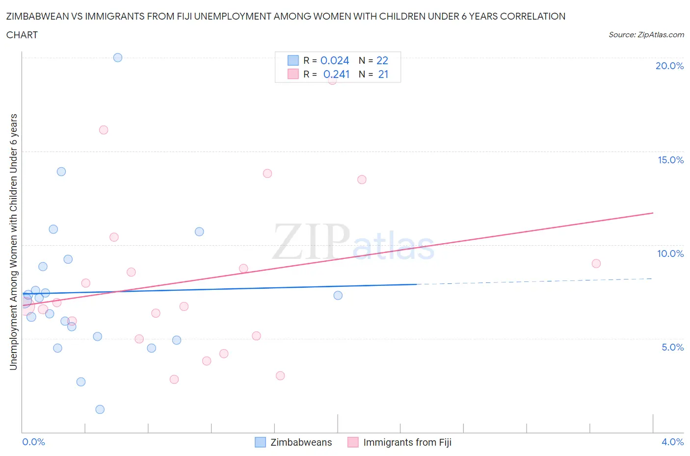 Zimbabwean vs Immigrants from Fiji Unemployment Among Women with Children Under 6 years
