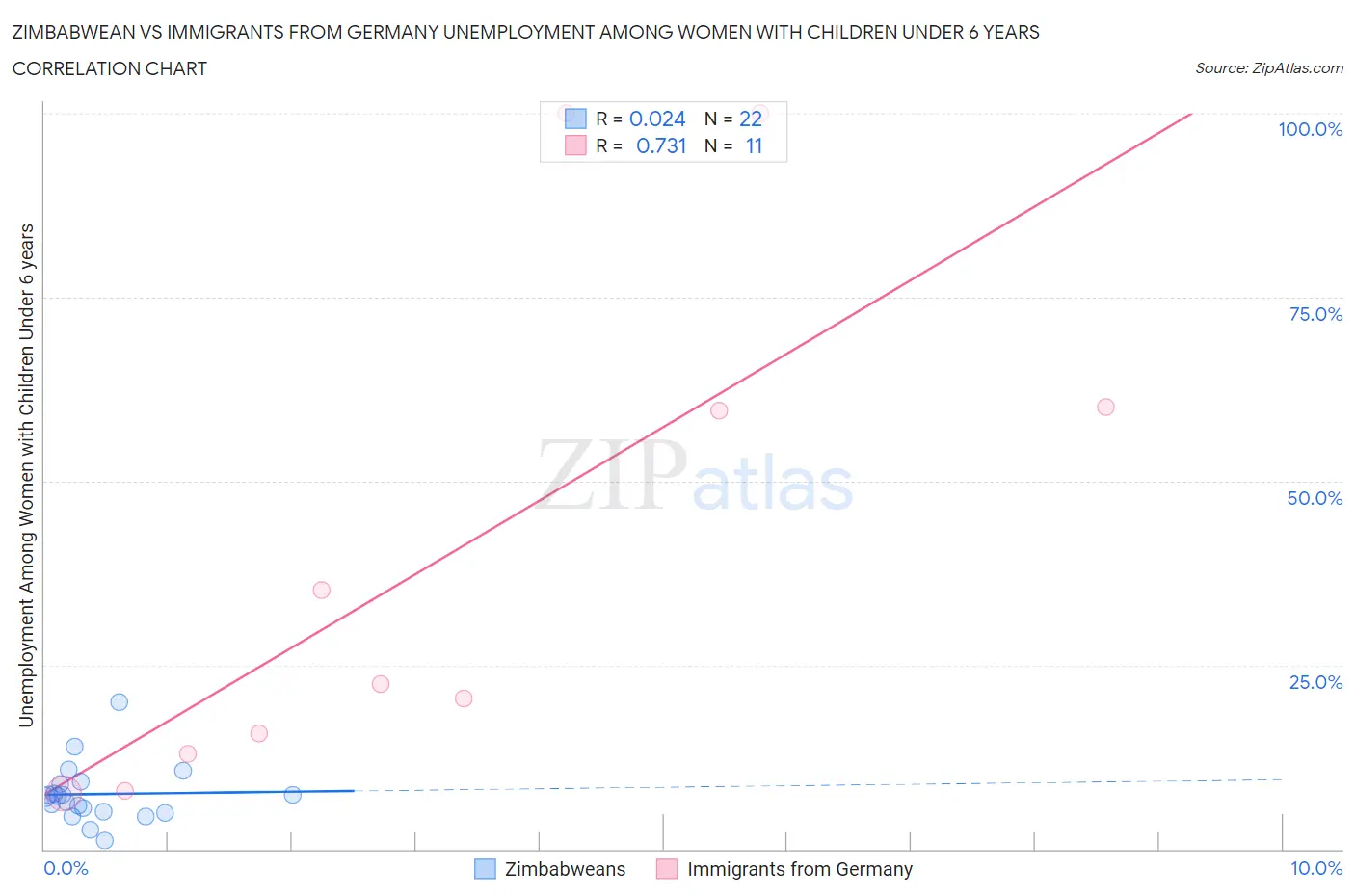 Zimbabwean vs Immigrants from Germany Unemployment Among Women with Children Under 6 years