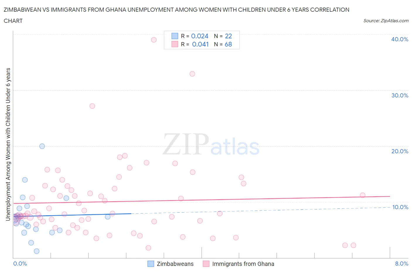 Zimbabwean vs Immigrants from Ghana Unemployment Among Women with Children Under 6 years