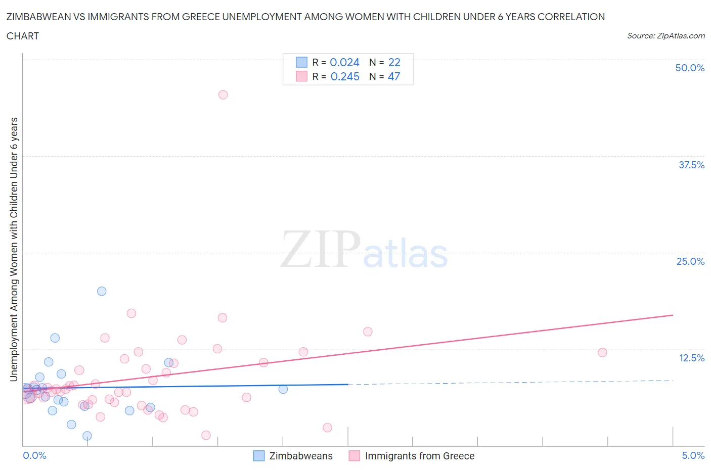 Zimbabwean vs Immigrants from Greece Unemployment Among Women with Children Under 6 years