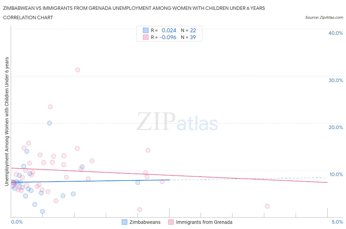 Zimbabwean vs Immigrants from Grenada Unemployment Among Women with Children Under 6 years