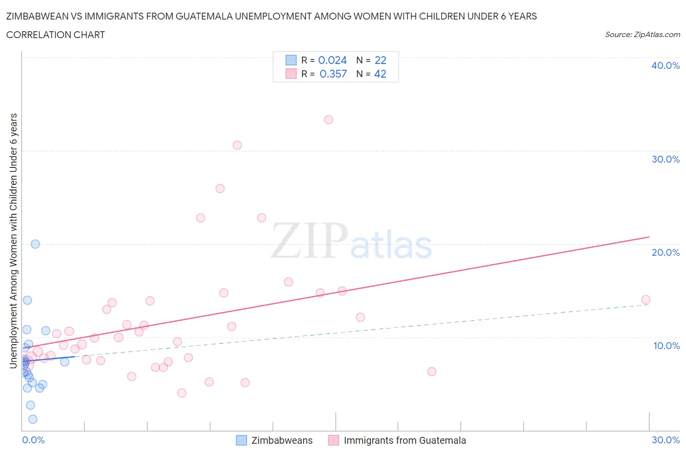 Zimbabwean vs Immigrants from Guatemala Unemployment Among Women with Children Under 6 years