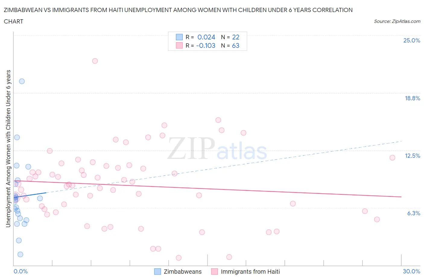 Zimbabwean vs Immigrants from Haiti Unemployment Among Women with Children Under 6 years