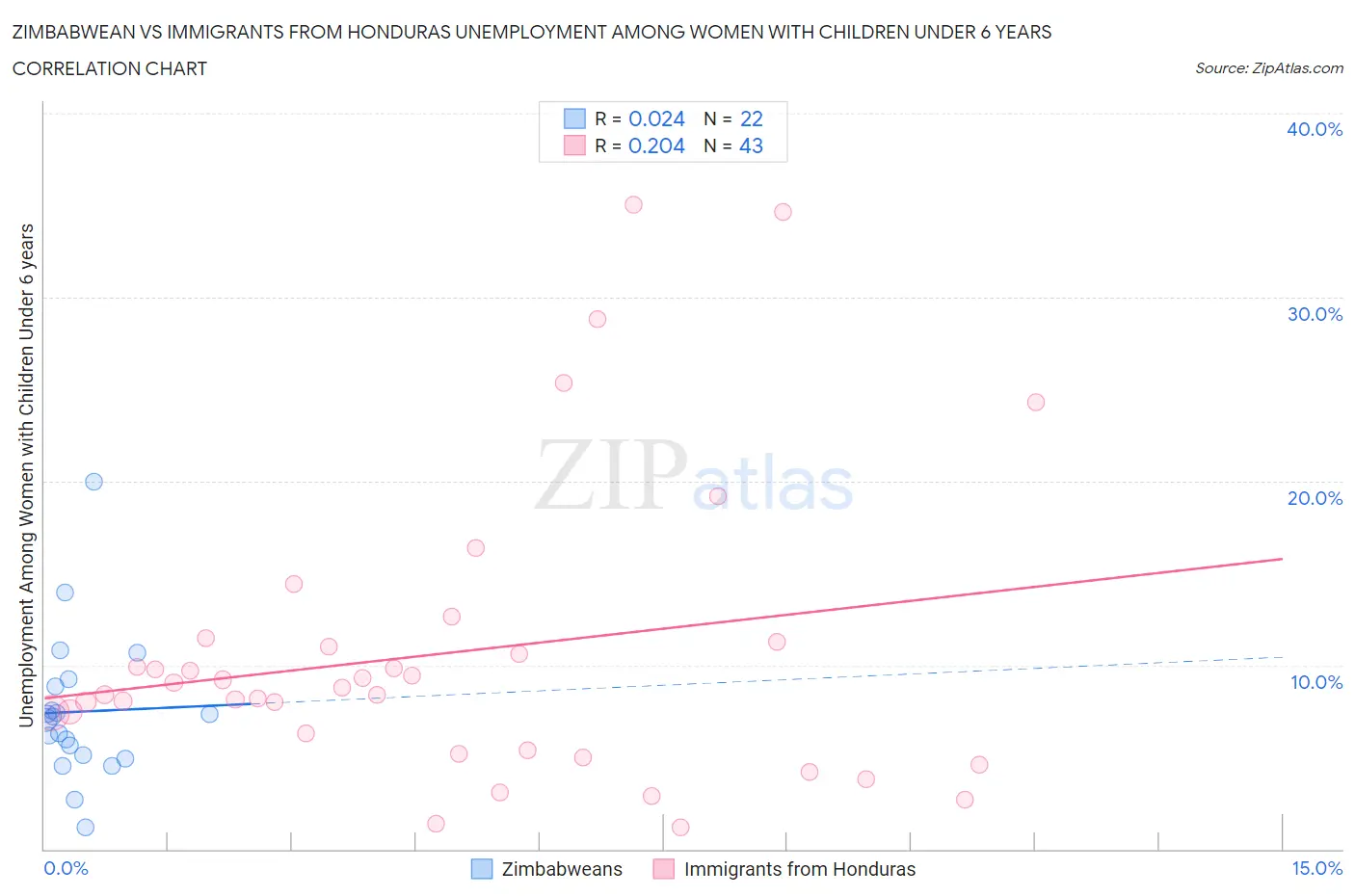 Zimbabwean vs Immigrants from Honduras Unemployment Among Women with Children Under 6 years