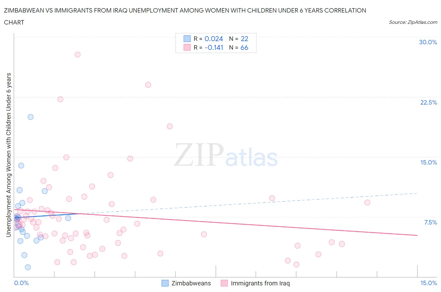 Zimbabwean vs Immigrants from Iraq Unemployment Among Women with Children Under 6 years