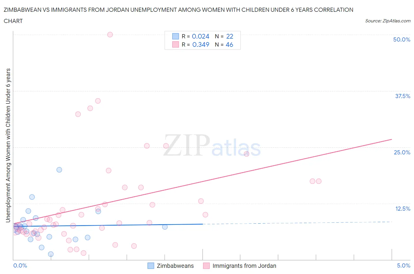 Zimbabwean vs Immigrants from Jordan Unemployment Among Women with Children Under 6 years