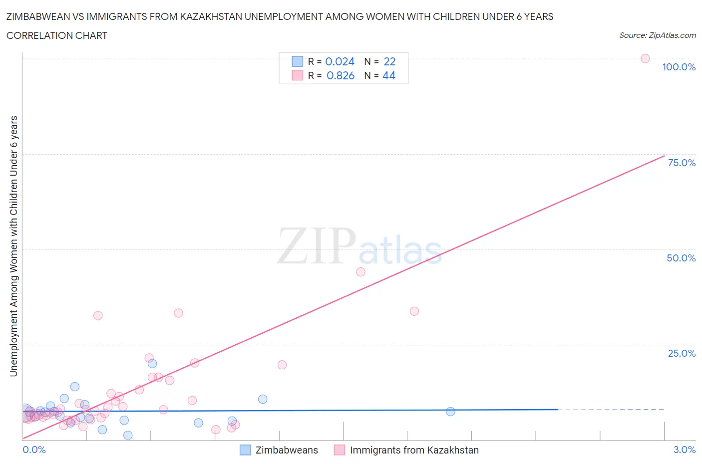 Zimbabwean vs Immigrants from Kazakhstan Unemployment Among Women with Children Under 6 years
