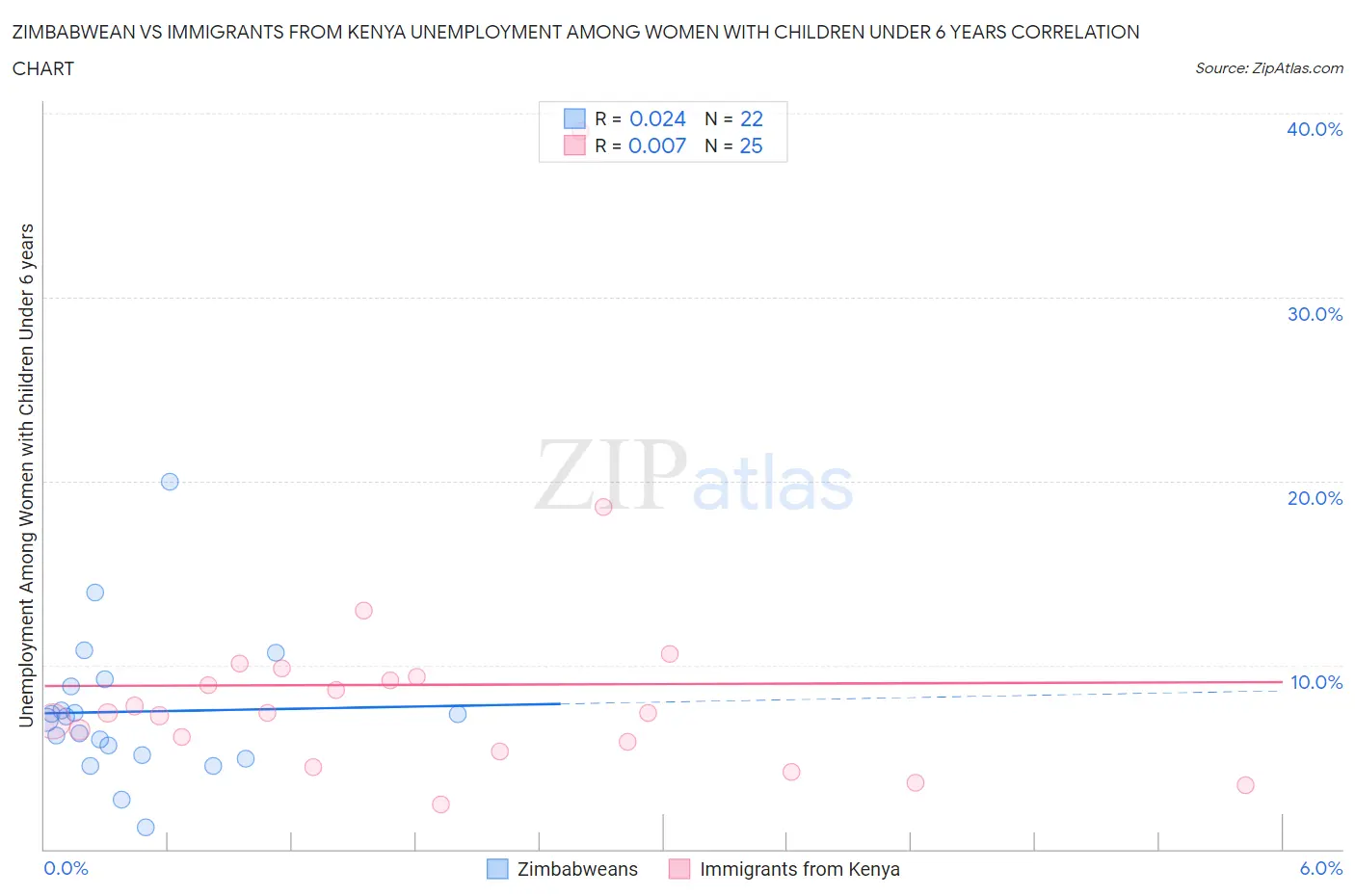 Zimbabwean vs Immigrants from Kenya Unemployment Among Women with Children Under 6 years