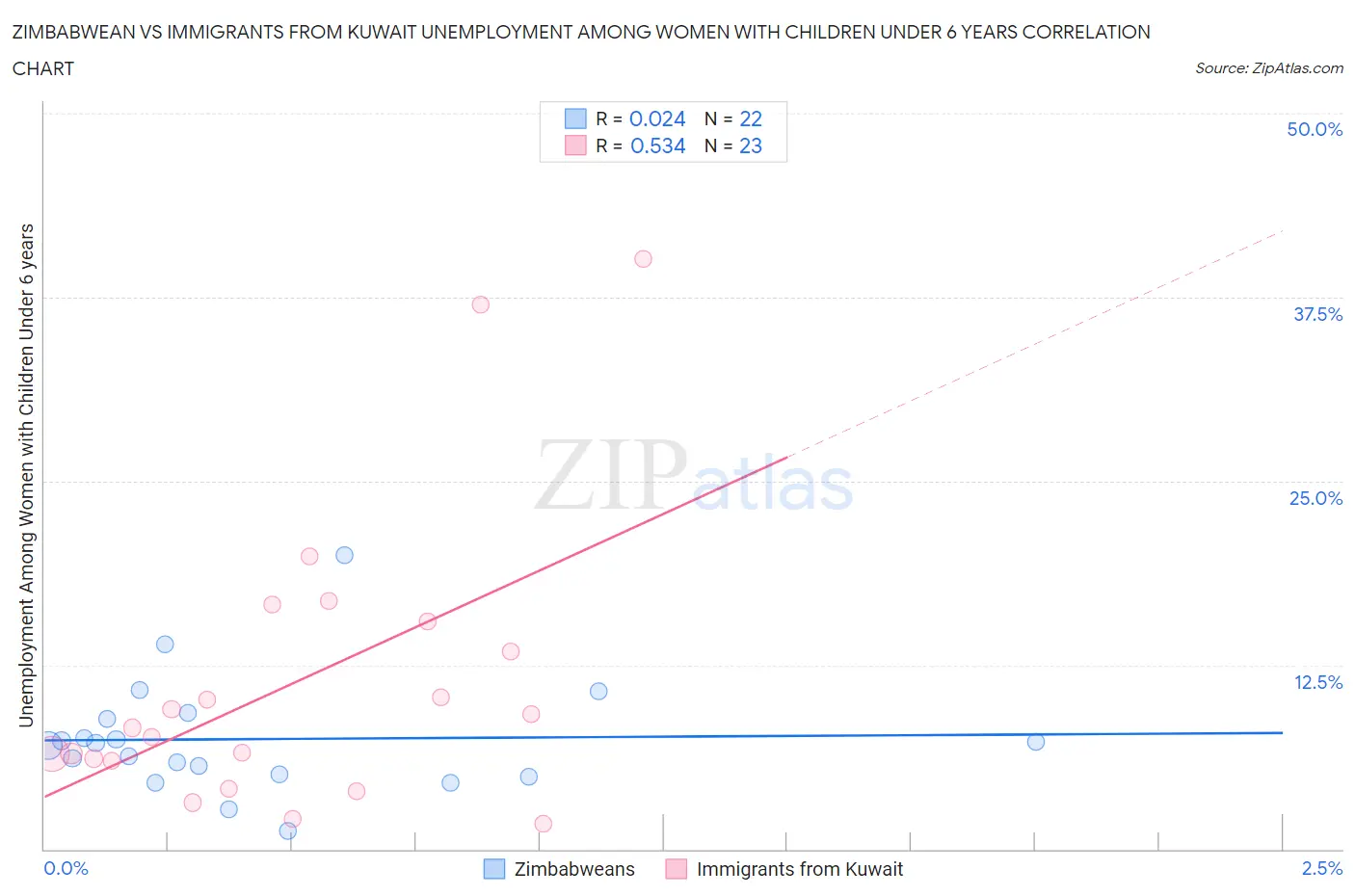 Zimbabwean vs Immigrants from Kuwait Unemployment Among Women with Children Under 6 years