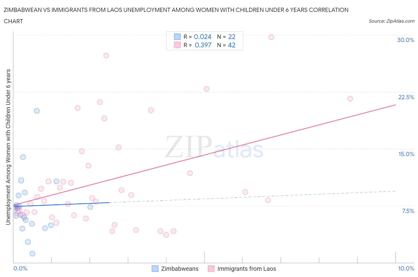 Zimbabwean vs Immigrants from Laos Unemployment Among Women with Children Under 6 years