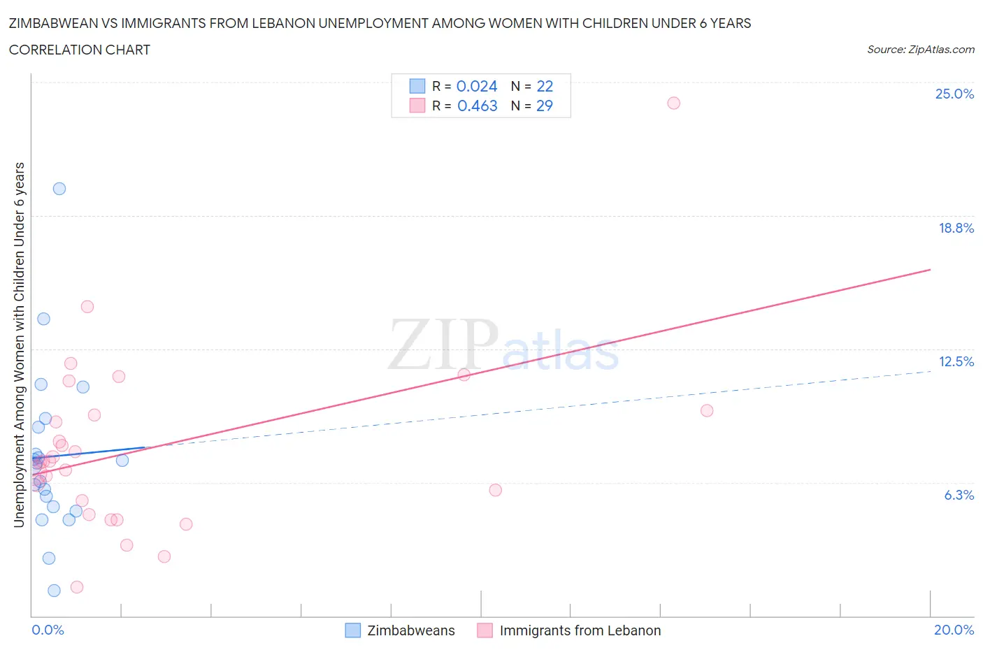 Zimbabwean vs Immigrants from Lebanon Unemployment Among Women with Children Under 6 years