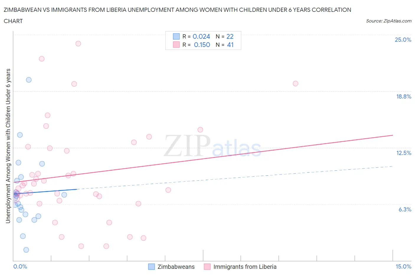 Zimbabwean vs Immigrants from Liberia Unemployment Among Women with Children Under 6 years