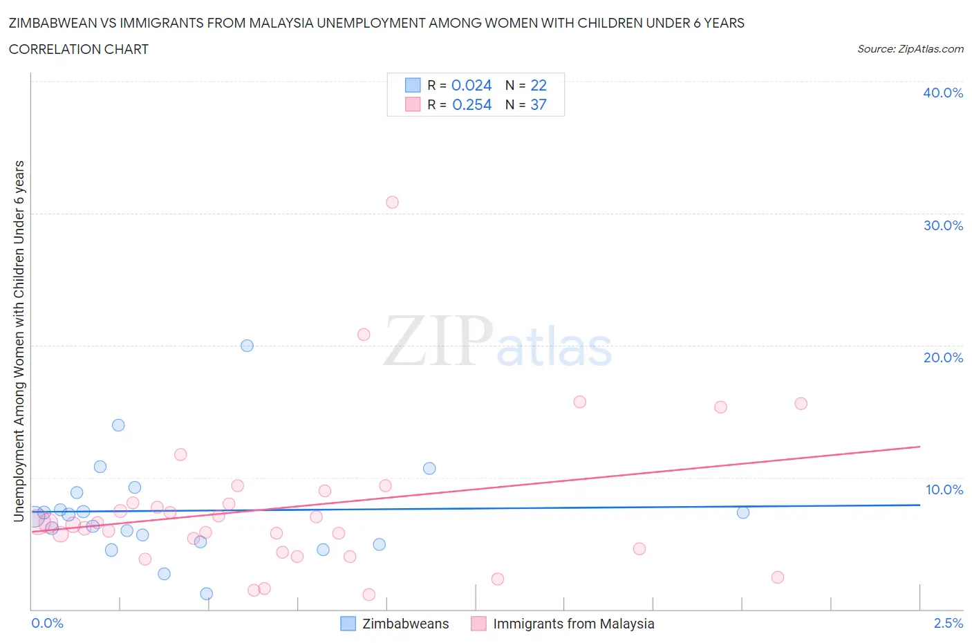 Zimbabwean vs Immigrants from Malaysia Unemployment Among Women with Children Under 6 years