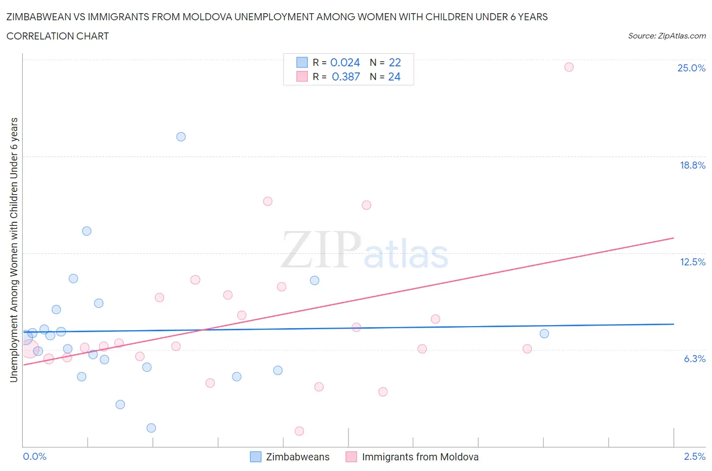 Zimbabwean vs Immigrants from Moldova Unemployment Among Women with Children Under 6 years