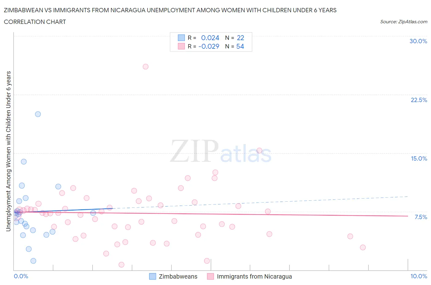 Zimbabwean vs Immigrants from Nicaragua Unemployment Among Women with Children Under 6 years