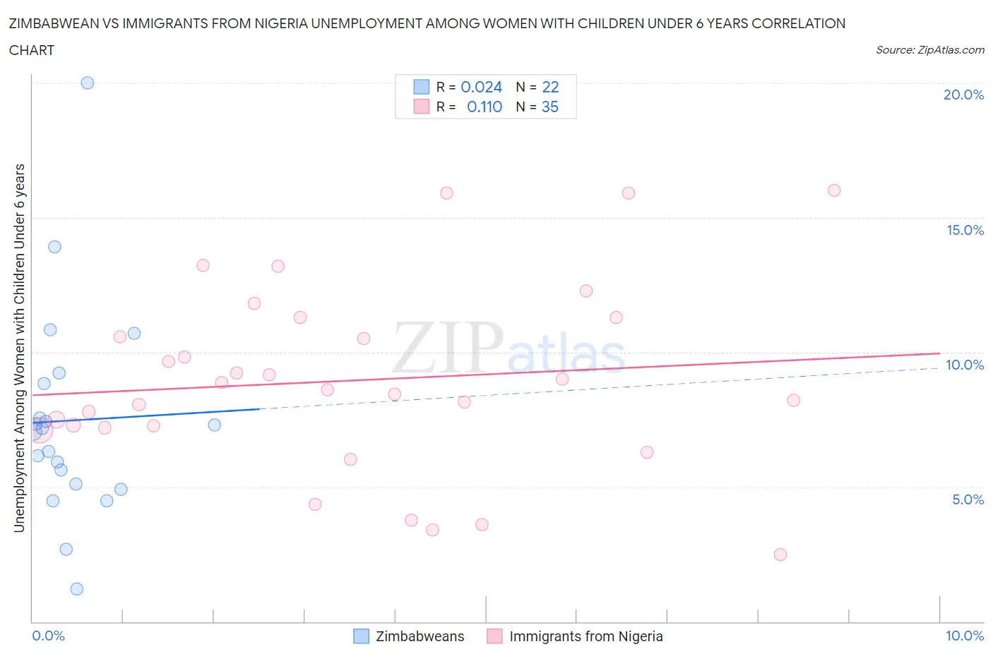 Zimbabwean vs Immigrants from Nigeria Unemployment Among Women with Children Under 6 years