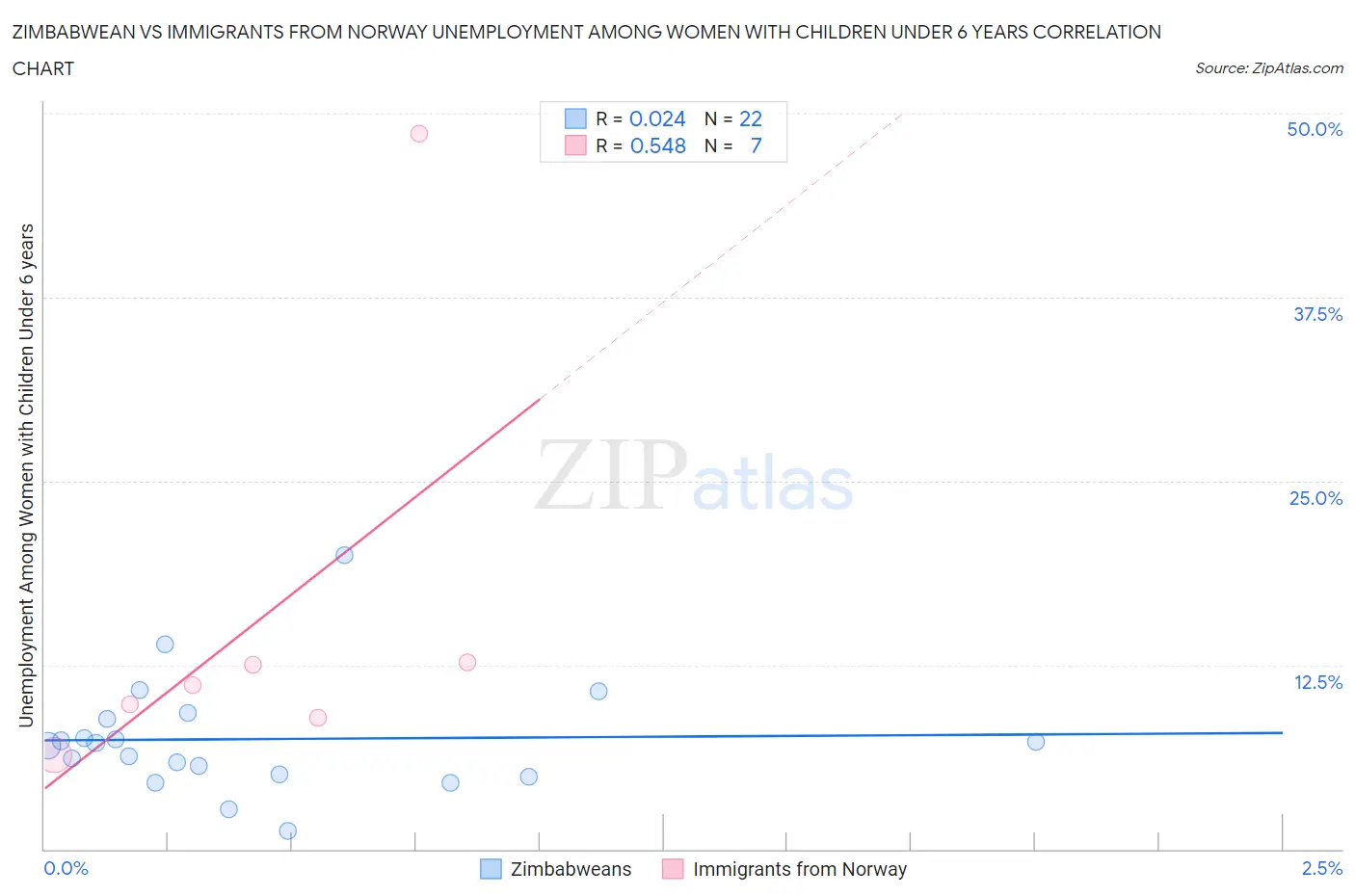 Zimbabwean vs Immigrants from Norway Unemployment Among Women with Children Under 6 years