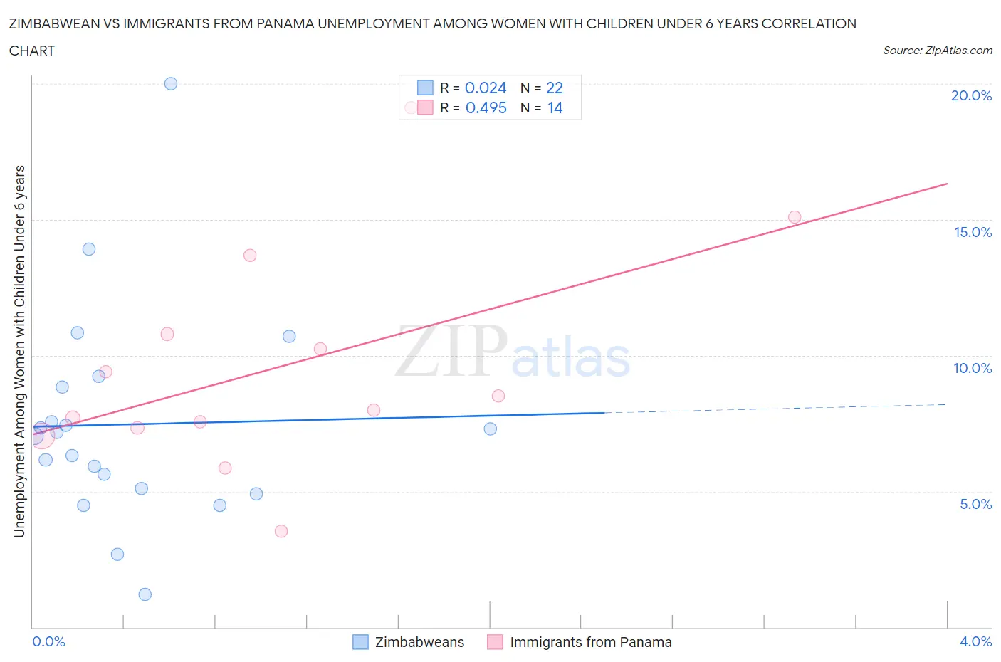 Zimbabwean vs Immigrants from Panama Unemployment Among Women with Children Under 6 years