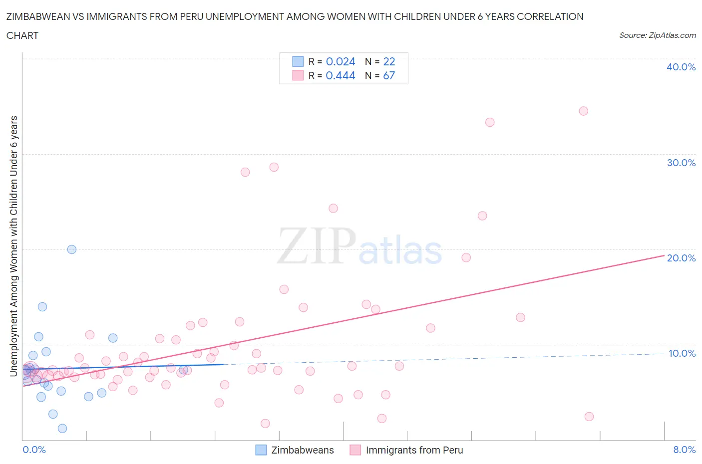 Zimbabwean vs Immigrants from Peru Unemployment Among Women with Children Under 6 years