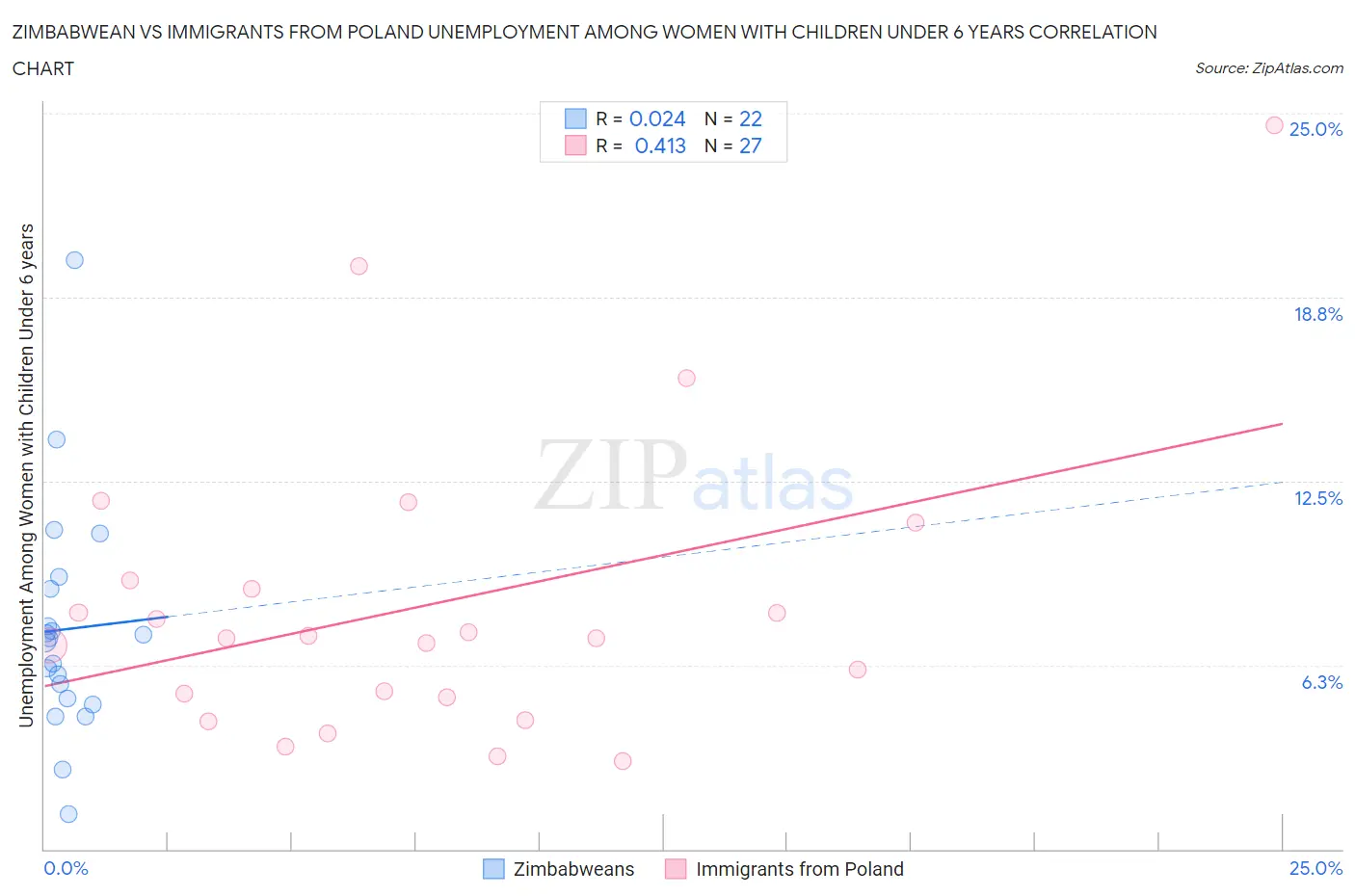 Zimbabwean vs Immigrants from Poland Unemployment Among Women with Children Under 6 years