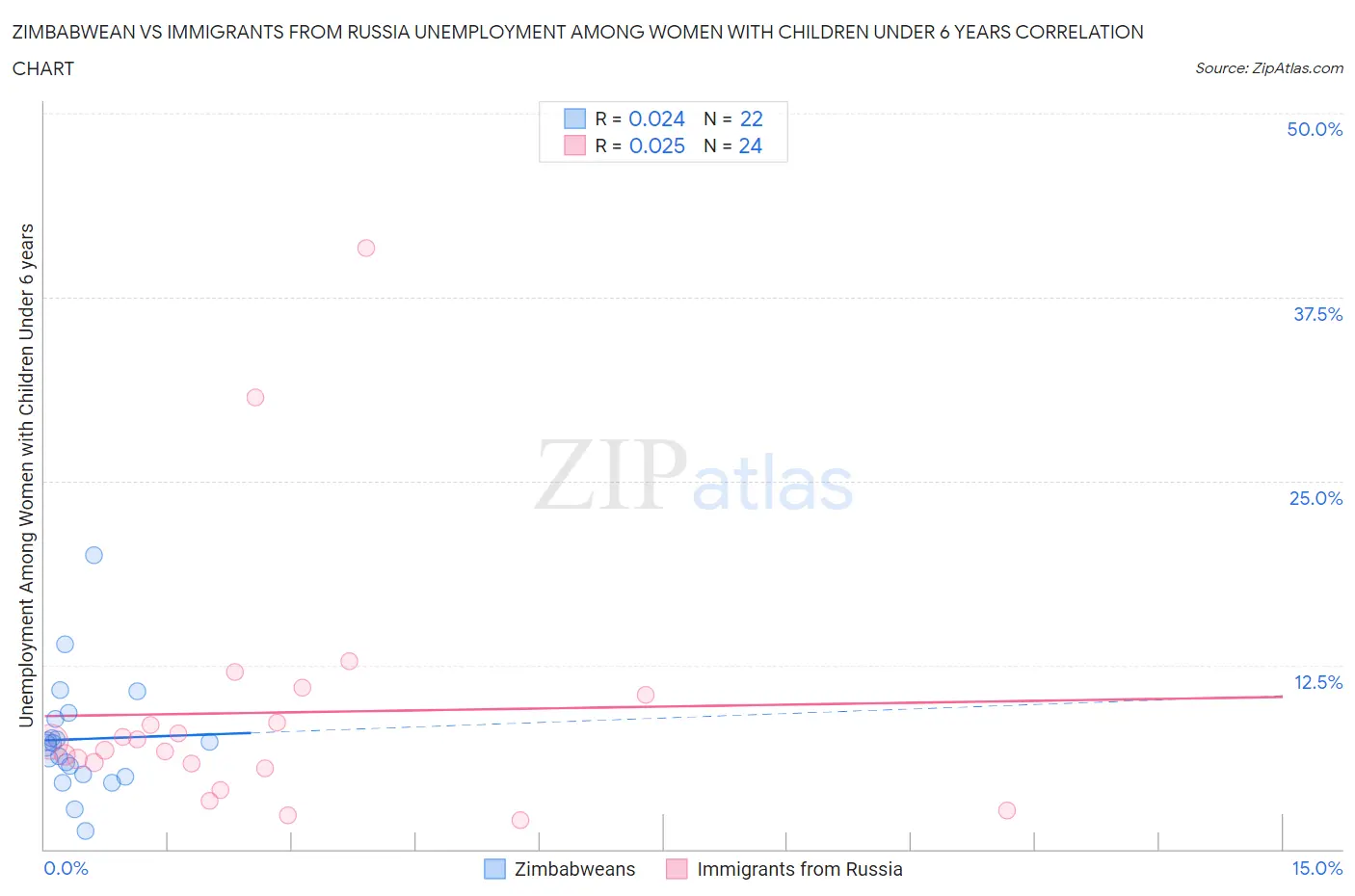 Zimbabwean vs Immigrants from Russia Unemployment Among Women with Children Under 6 years