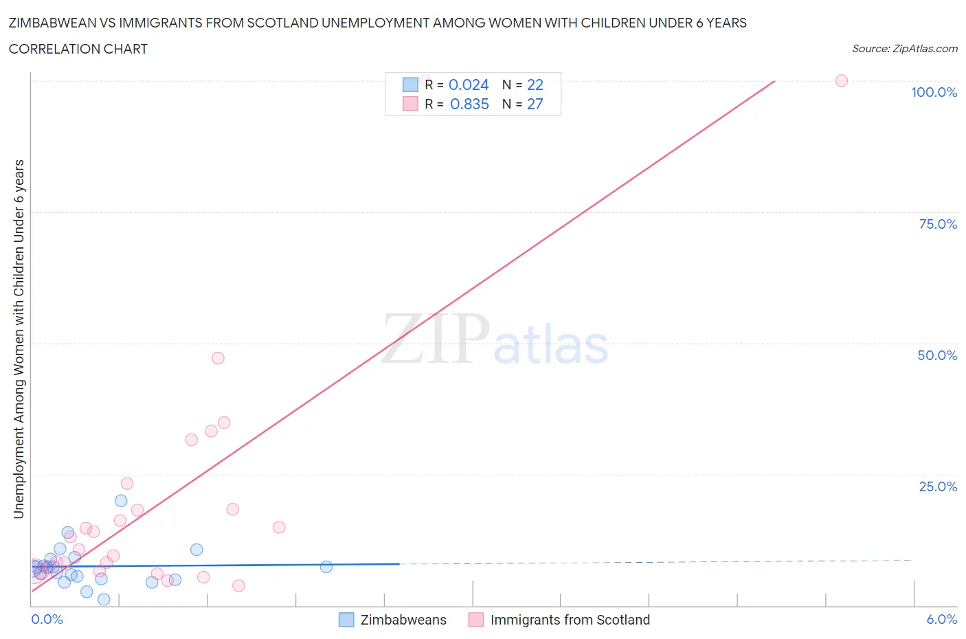 Zimbabwean vs Immigrants from Scotland Unemployment Among Women with Children Under 6 years