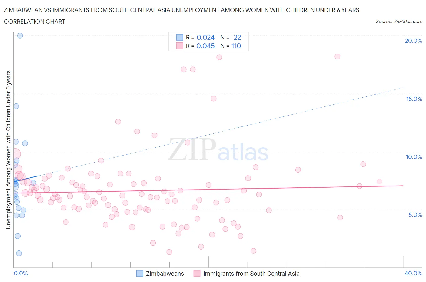 Zimbabwean vs Immigrants from South Central Asia Unemployment Among Women with Children Under 6 years