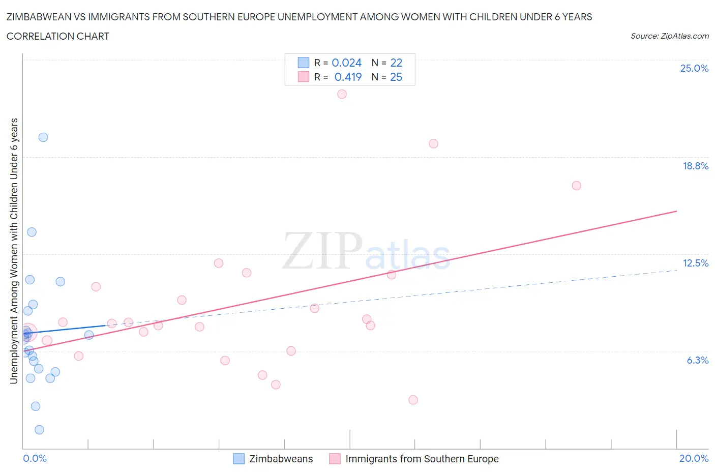 Zimbabwean vs Immigrants from Southern Europe Unemployment Among Women with Children Under 6 years