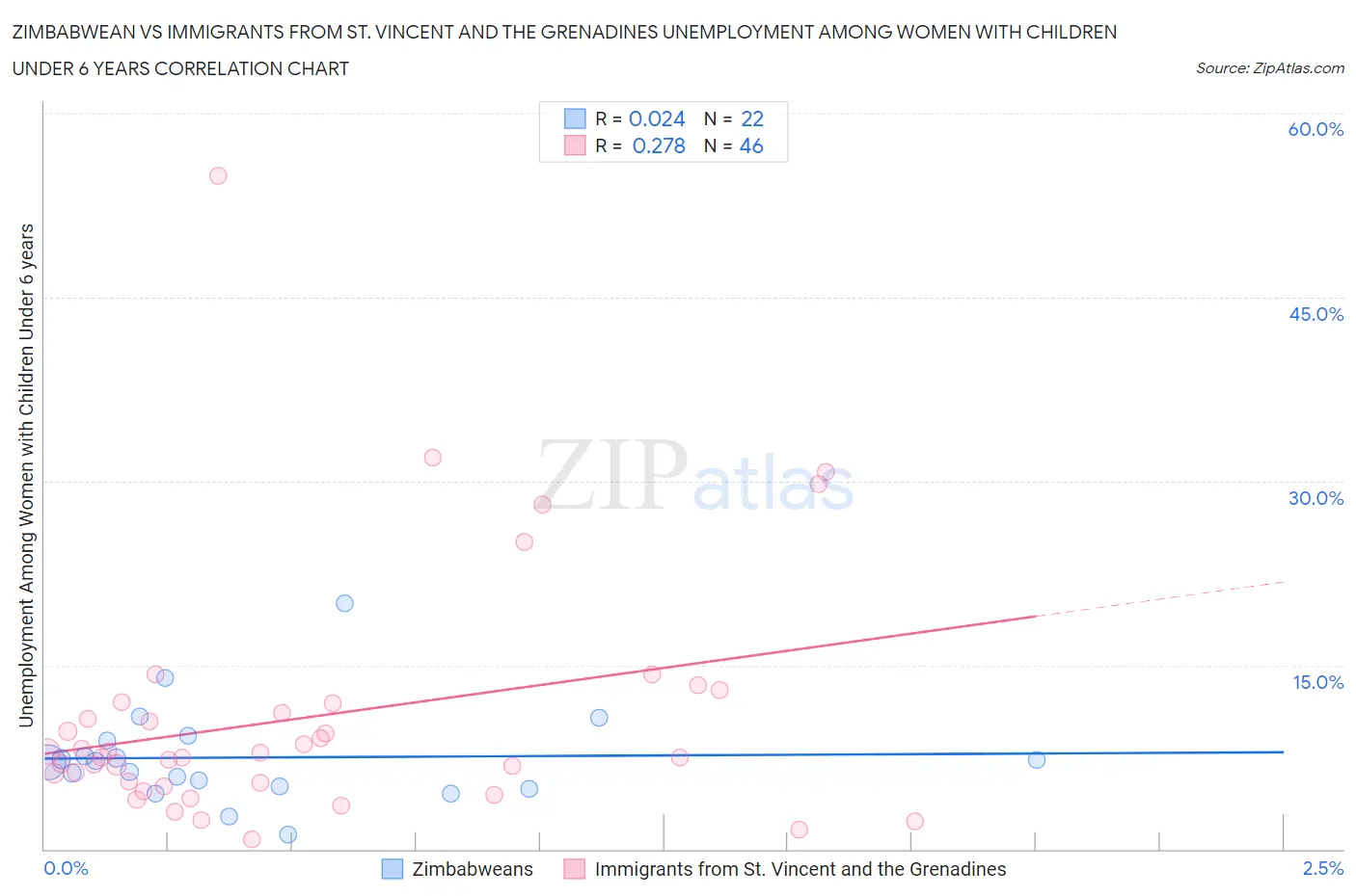 Zimbabwean vs Immigrants from St. Vincent and the Grenadines Unemployment Among Women with Children Under 6 years