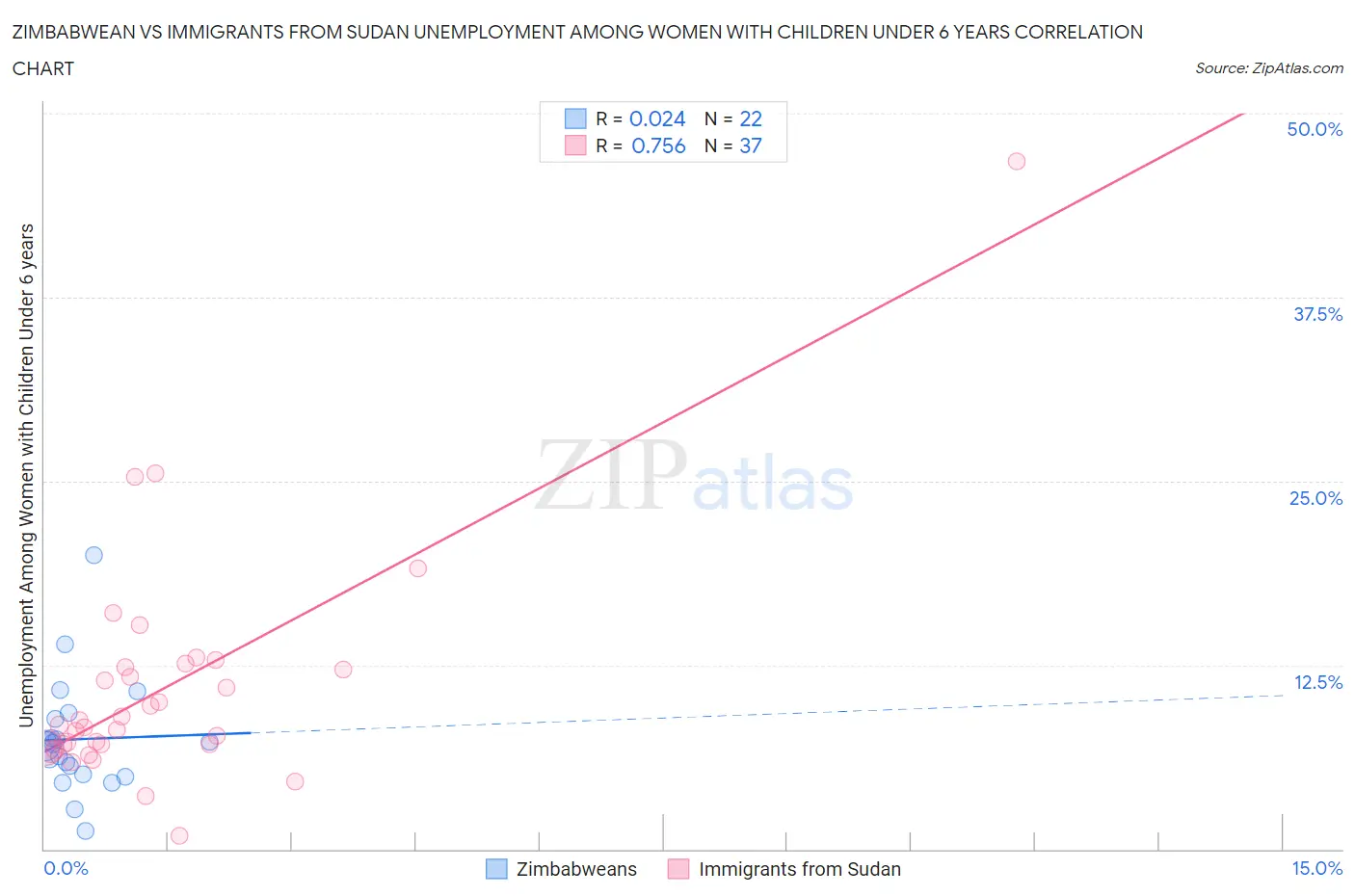 Zimbabwean vs Immigrants from Sudan Unemployment Among Women with Children Under 6 years