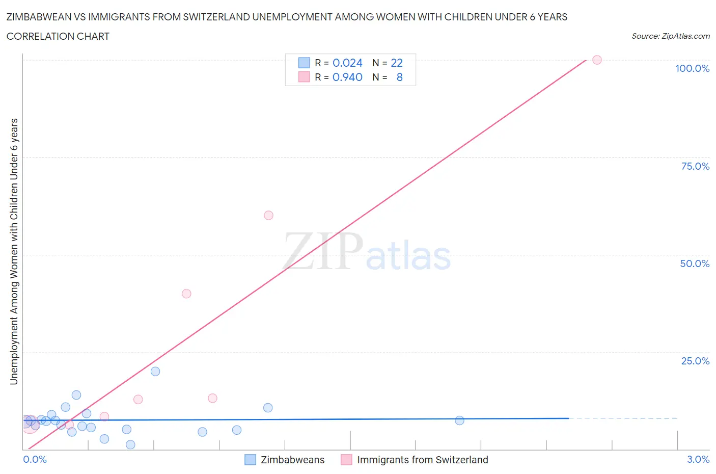 Zimbabwean vs Immigrants from Switzerland Unemployment Among Women with Children Under 6 years