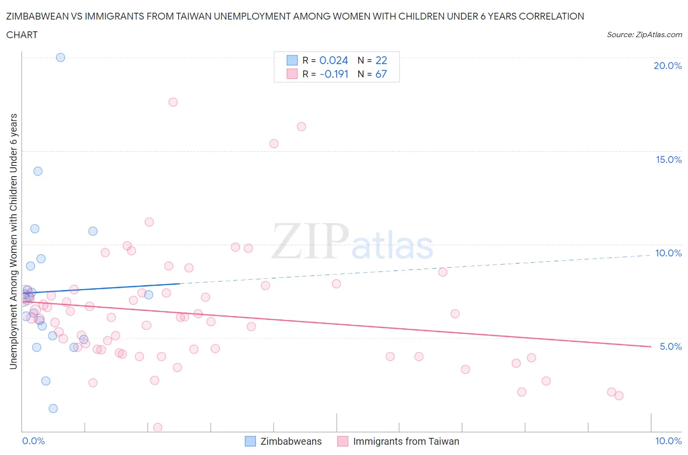 Zimbabwean vs Immigrants from Taiwan Unemployment Among Women with Children Under 6 years