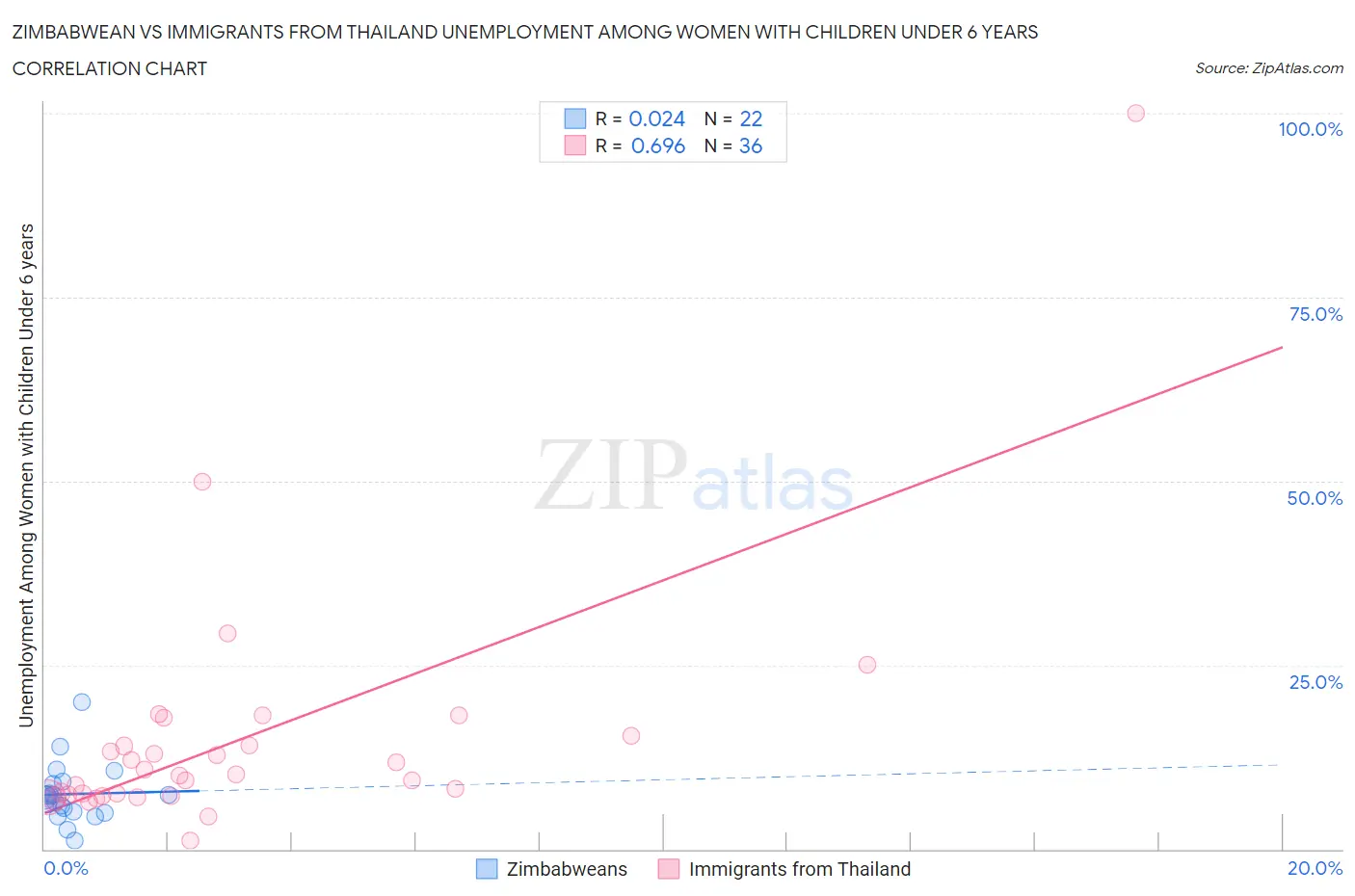 Zimbabwean vs Immigrants from Thailand Unemployment Among Women with Children Under 6 years